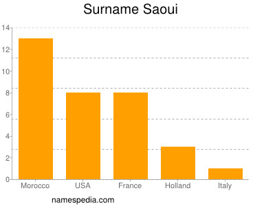 Surname Saoui