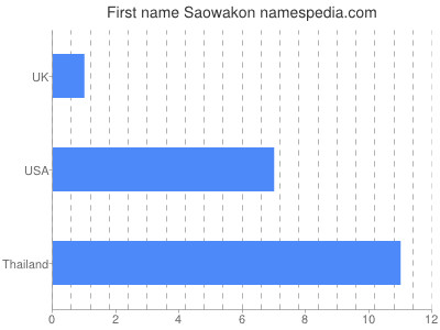 Given name Saowakon