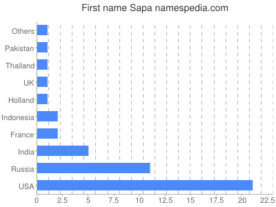Given name Sapa