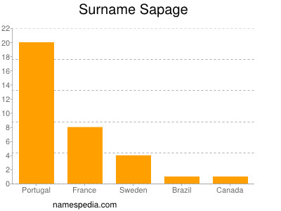 Surname Sapage