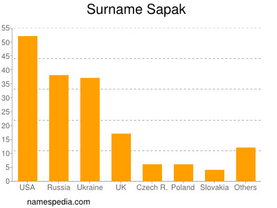 Surname Sapak