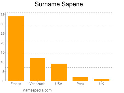 Surname Sapene