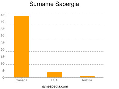 Surname Sapergia