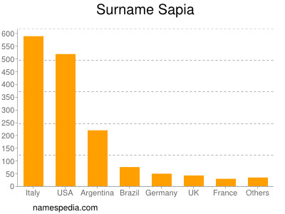 Surname Sapia