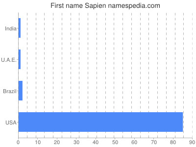Given name Sapien