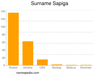 Surname Sapiga