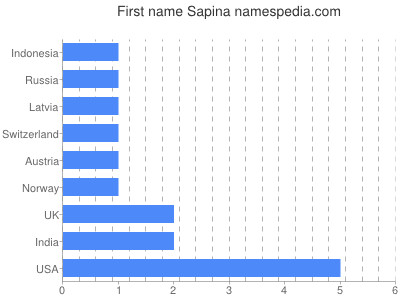 Given name Sapina