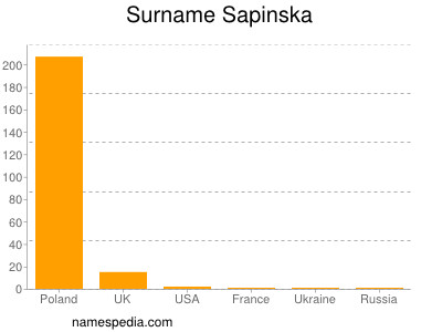 Surname Sapinska