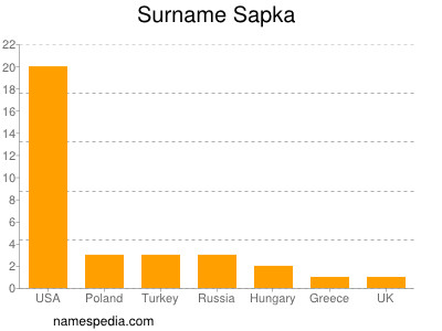 Surname Sapka