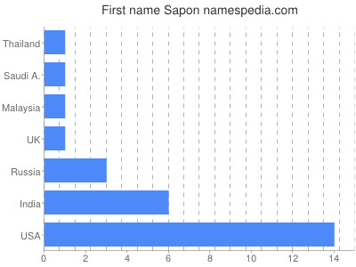 Given name Sapon