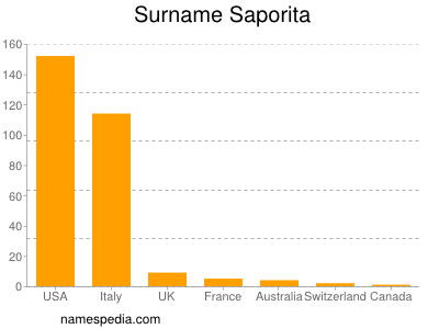 Surname Saporita