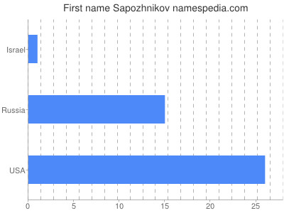 Given name Sapozhnikov