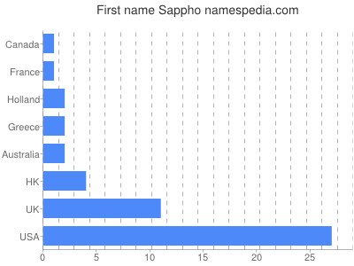 Given name Sappho
