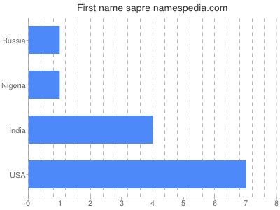 Given name Sapre