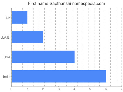 Given name Saptharishi