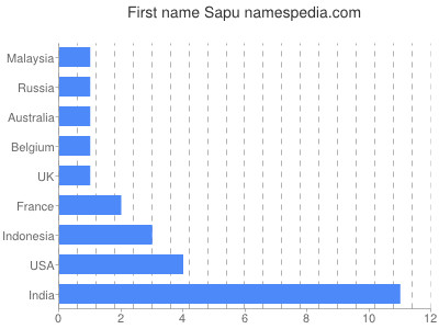 Given name Sapu
