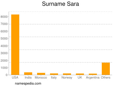 Surname Sara