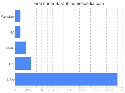 Given name Saraah