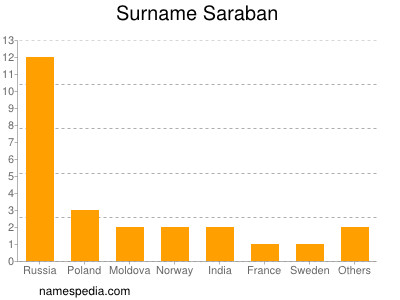 Surname Saraban