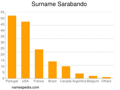 Surname Sarabando