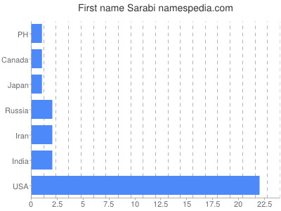 Given name Sarabi