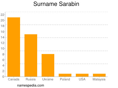 Surname Sarabin