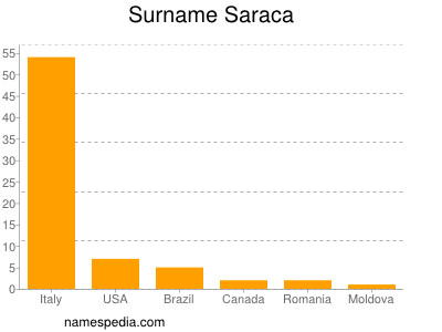 Surname Saraca