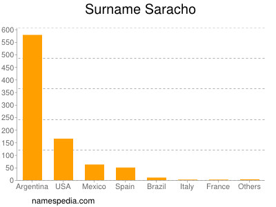 Surname Saracho