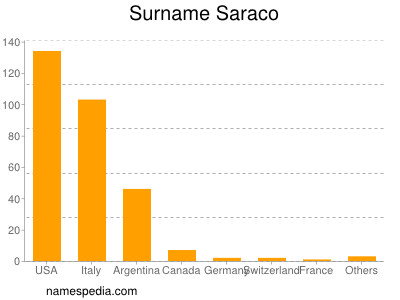 Surname Saraco