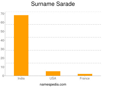 Surname Sarade