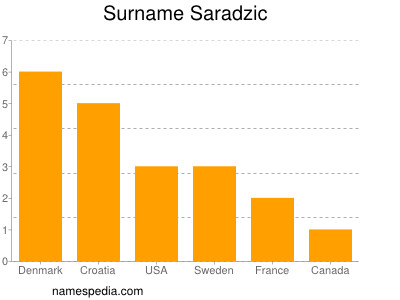 Surname Saradzic