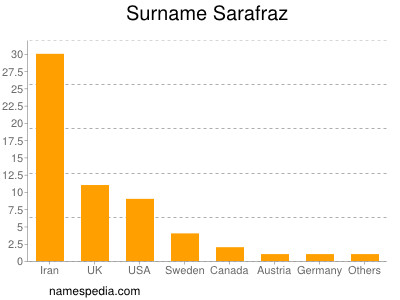 Surname Sarafraz