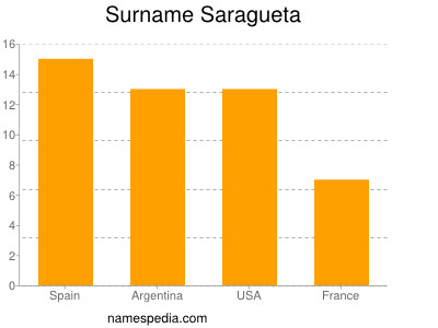 Surname Saragueta
