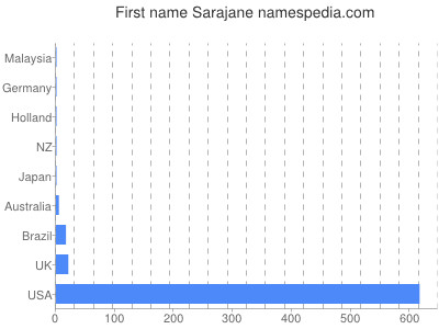 Given name Sarajane