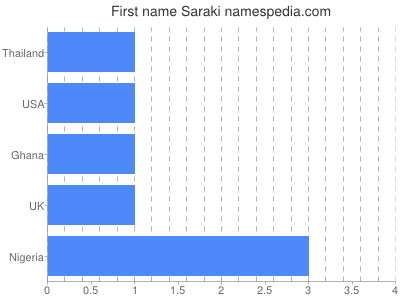 Given name Saraki