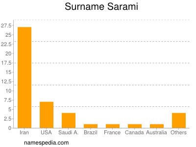 Surname Sarami
