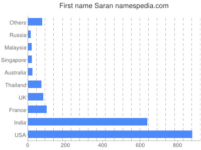 Given name Saran