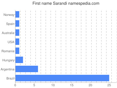Given name Sarandi