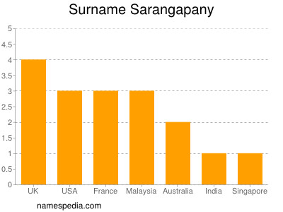 Surname Sarangapany