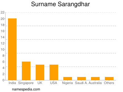 Surname Sarangdhar