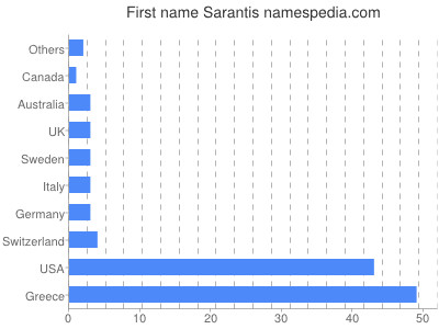 Given name Sarantis