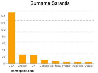 Surname Sarantis