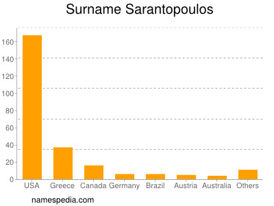 Surname Sarantopoulos