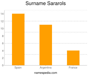 Surname Sararols