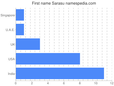 Given name Sarasu