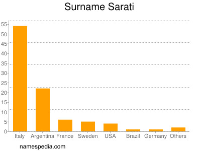 Surname Sarati