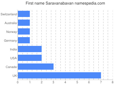 Given name Saravanabavan