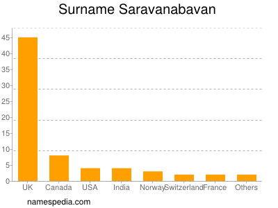 Surname Saravanabavan