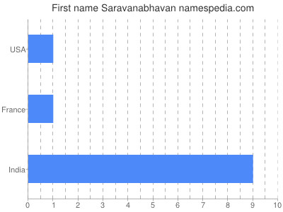 Given name Saravanabhavan