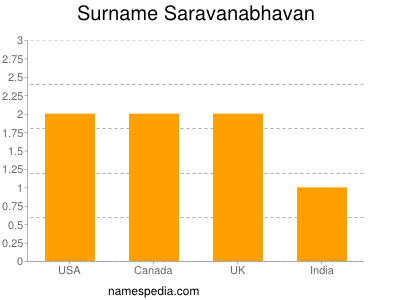 Surname Saravanabhavan